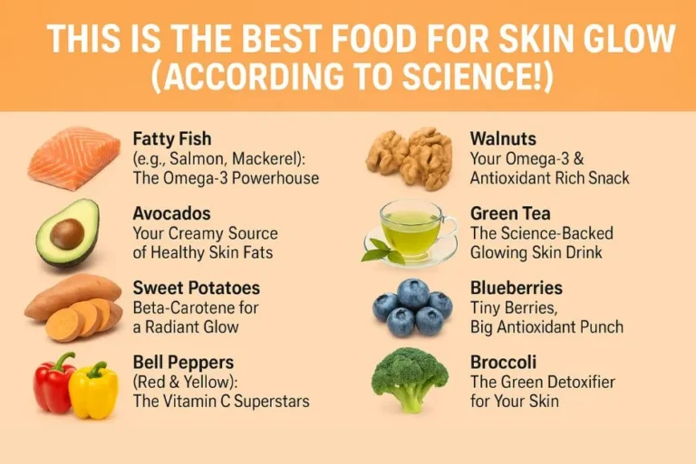 Infographic showing the best food for skin glow, including fatty fish, avocados, sweet potatoes, bell peppers, tomatoes, walnuts, green tea, blueberries, broccoli, and dark chocolate, with science-backed skin benefits.